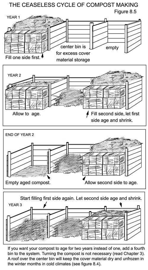 compost bin sequence